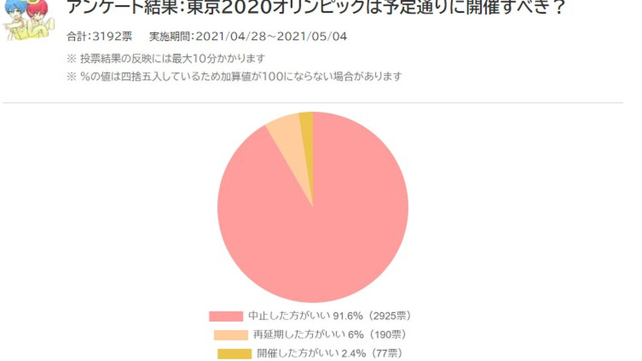 【悲報】東京五輪、９割以上が『中止、延期すべき』と投票　世論調査